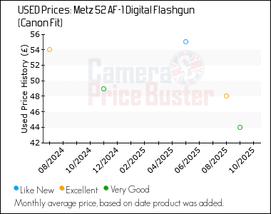 Best Price History for the Metz 52 AF-1 Digital Flashgun (Canon Fit)