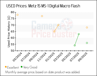Best Price History for the Metz 15 MS-1 Digital Macro Flash