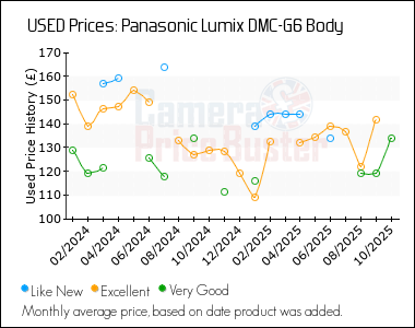 Best Price History for the Panasonic Lumix DMC-G6 Body