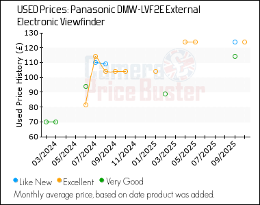 Best Price History for the Panasonic DMW-LVF2E External Electronic Viewfinder
