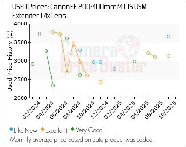 Best Price History for the Canon EF 200-400mm f4 L IS USM Extender 1.4x Lens