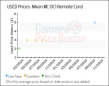 Best Price History for the Nikon MC-DC1 Remote Cord