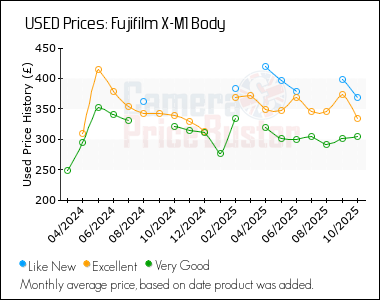 Best Price History for the Fujifilm X-M1 Body