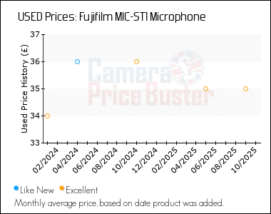 Best Price History for the Fujifilm MIC-ST1 Microphone