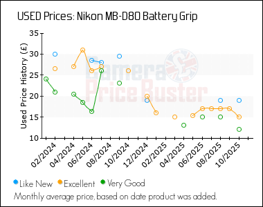 Best Price History for the Nikon MB-D80 Battery Grip