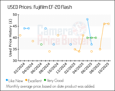 Best Price History for the Fujifilm EF-20 Flash