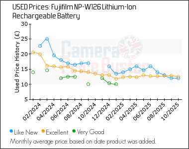 Best Price History for the Fujifilm NP-W126 Lithium-Ion Rechargeable Battery