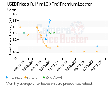 Best Price History for the Fujifilm LC-X Pro1 Premium Leather Case