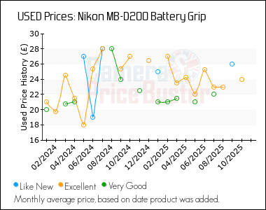 Best Price History for the Nikon MB-D200 Battery Grip