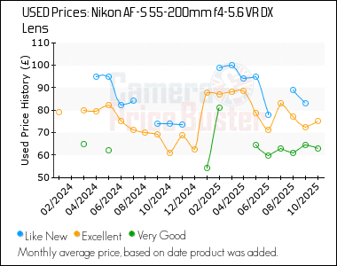 Best Price History for the Nikon AF-S 55-200mm f4-5.6 VR DX Lens