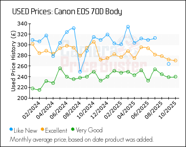 Best Price History for the Canon 70D Body