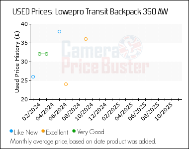 Best Price History for the Lowepro Transit Backpack 350 AW