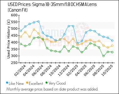 Best Price History for the Sigma 18-35mm f1.8 DC HSM A Lens (Canon Fit)