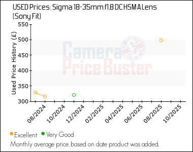Best Price History for the Sigma 18-35mm f1.8 DC HSM A Lens (Sony Fit)