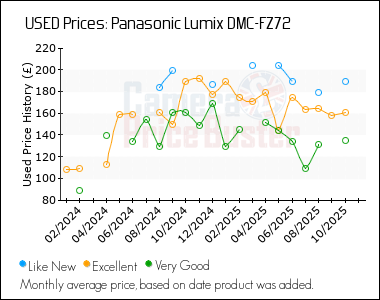 Best Price History for the Panasonic Lumix DMC-FZ72