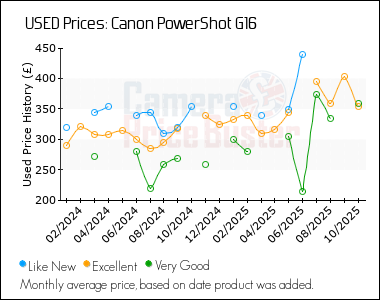 Best Price History for the Canon PowerShot G16