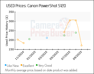 Best Price History for the Canon PowerShot S120