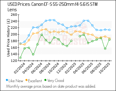 Best Price History for the Canon EF-S 55-250mm f4-5.6 IS STM Lens