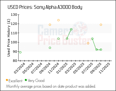 Best Price History for the Sony Alpha A3000 Body