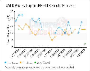 Best Price History for the Fujifilm RR-90 Remote Release