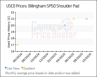Best Price History for the Billingham SP50 Shoulder Pad