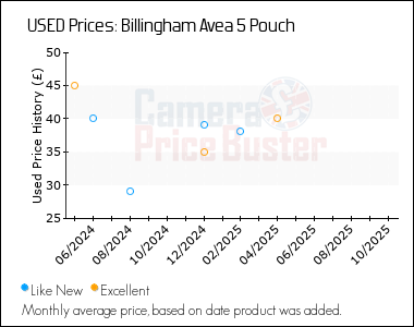 Best Price History for the Billingham Avea 5 Pouch