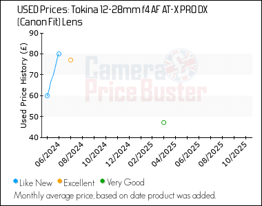 Best Price History for the Tokina 12-28mm f4 AF AT-X PRO DX (Canon Fit) Lens
