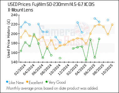 Best Price History for the Fujifilm 50-230mm f4.5-6.7 XC OIS X-Mount Lens