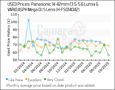 Best Price History for the Panasonic 14-42mm f3.5-5.6 Lumix G VARIO ASPH Mega O.I.S Lens (H-FS014042)