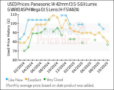 Best Price History for the Panasonic 14-42mm f3.5-5.6 II Lumix G VARIO ASPH Mega O.I.S Lens (H-FS1442A)