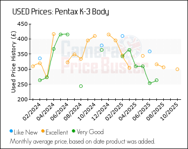 Best Price History for the Pentax K-3 Body
