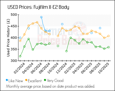 Best Price History for the Fujifilm X-E2 Body