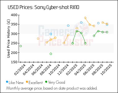 Best Price History for the Sony Cyber-shot RX10