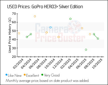 Best Price History for the GoPro HERO3+ Silver Edition