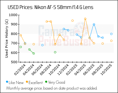 Best Price History for the Nikon AF-S 58mm f1.4 G Lens