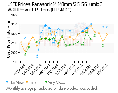 Best Price History for the Panasonic 14-140mm f3.5-5.6 Lumix G VARIO Power O.I.S. Lens (H-FS14140)