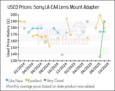 Best Price History for the Sony LA-EA4 Lens Mount Adapter