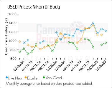 Best Price History for the Nikon Df Body
