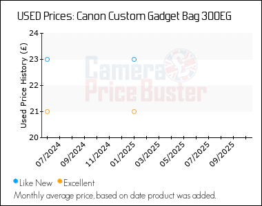 Best Price History for the Canon Custom Gadget Bag 300EG