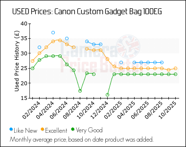 Best Price History for the Canon Custom Gadget Bag 100EG