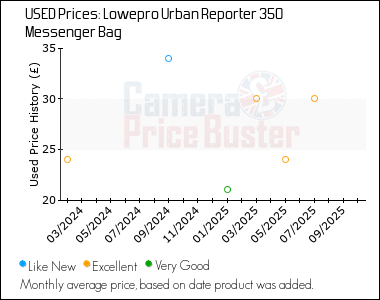 Best Price History for the Lowepro Urban Reporter 350 Messenger Bag