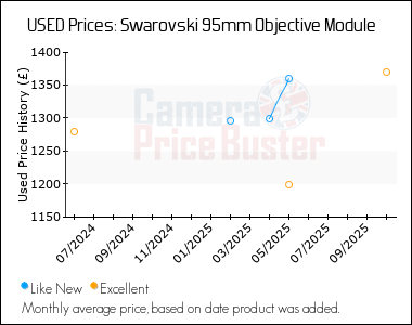 Best Price History for the Swarovski 95mm Objective Module