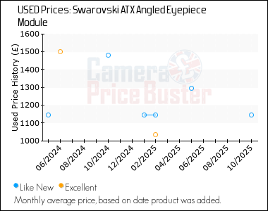 Best Price History for the Swarovski ATX Angled Eyepiece Module