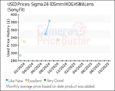Best Price History for the Sigma 24-105mm f4 DG HSM A Lens (Sony Fit)