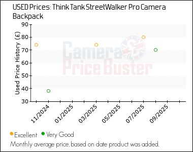 Best Price History for the Think Tank StreetWalker Pro Camera Backpack
