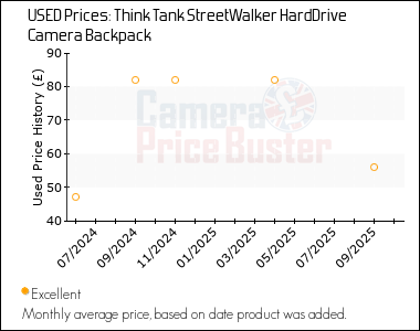 Best Price History for the Think Tank StreetWalker HardDrive Camera Backpack