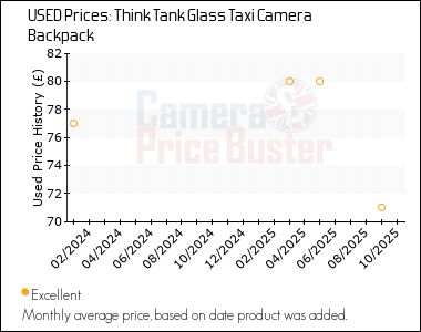 Best Price History for the Think Tank Glass Taxi Camera Backpack