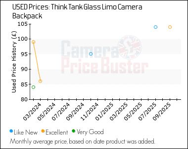 Best Price History for the Think Tank Glass Limo Camera Backpack