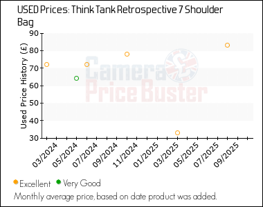 Best Price History for the Think Tank Retrospective 7 Shoulder Bag