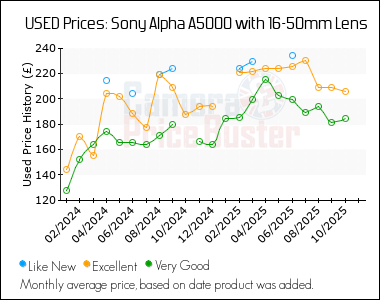Best Price History for the Sony Alpha A5000 with 16-50mm Lens